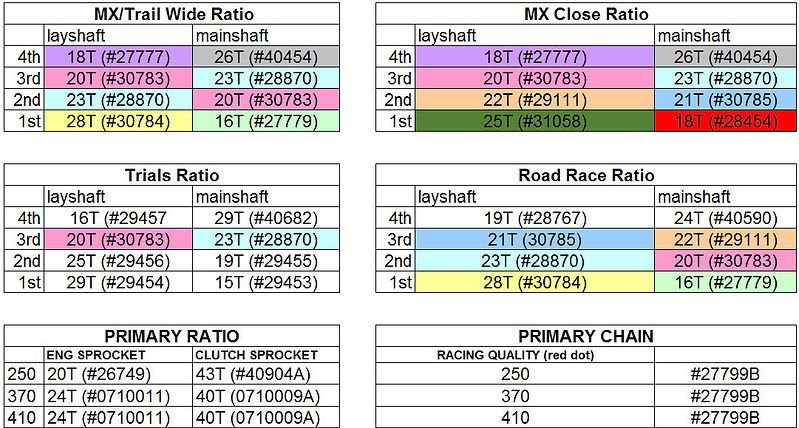 Stormer gear ratios